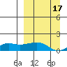Nome tide chart for Wednesday, September 17, 2025