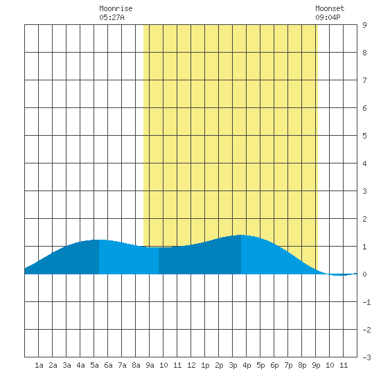 Nome tide chart for Friday, September 19, 2025
