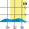 Nome tide chart for Friday, September 19, 2025