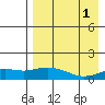 Nome tide chart for Monday, September 1, 2025
