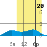 Nome tide chart for Saturday, September 20, 2025