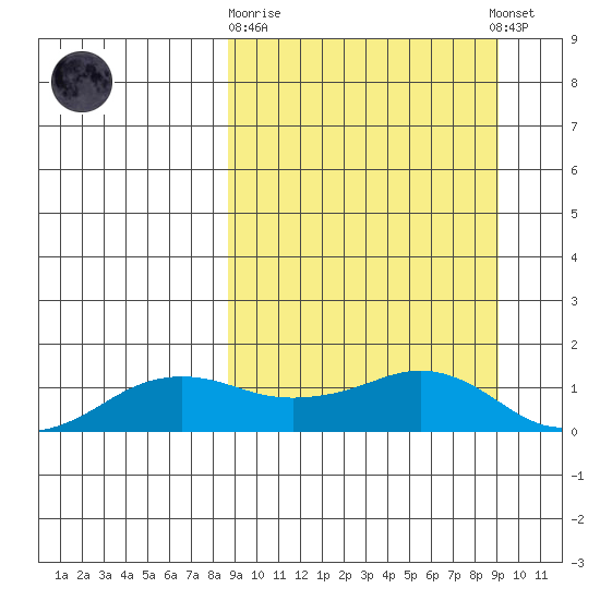 Nome tide chart for Sunday, September 21, 2025