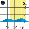 Nome tide chart for Sunday, September 21, 2025