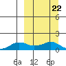 Nome tide chart for Monday, September 22, 2025