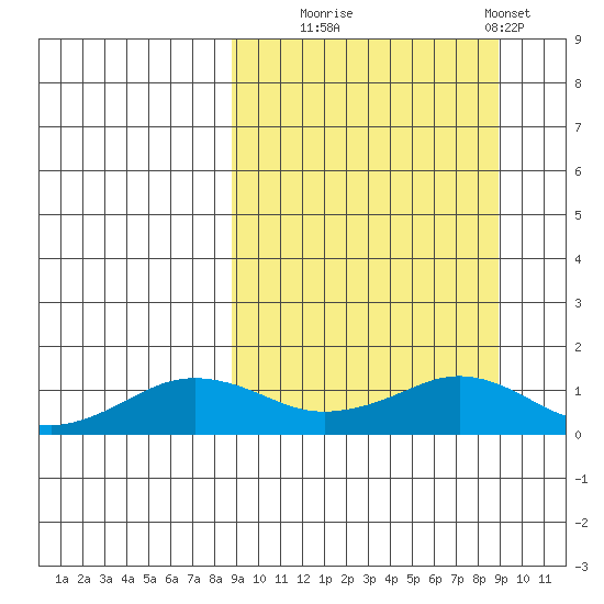 Nome tide chart for Tuesday, September 23, 2025