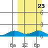 Nome tide chart for Tuesday, September 23, 2025