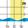 Nome tide chart for Friday, September 26, 2025