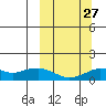 Nome tide chart for Saturday, September 27, 2025