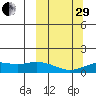 Nome tide chart for Monday, September 29, 2025
