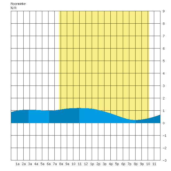 Nome tide chart for Tuesday, September 2, 2025