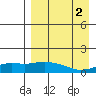 Nome tide chart for Tuesday, September 2, 2025