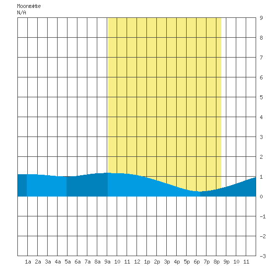 Nome tide chart for Tuesday, September 30, 2025