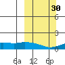 Nome tide chart for Tuesday, September 30, 2025
