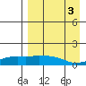 Nome tide chart for Wednesday, September 3, 2025
