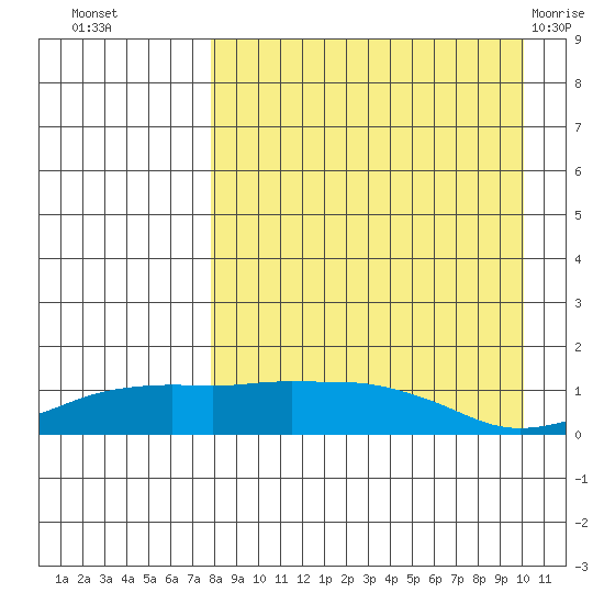 Nome tide chart for Thursday, September 4, 2025