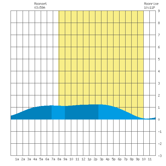 Nome tide chart for Friday, September 5, 2025