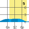 Nome tide chart for Friday, September 5, 2025