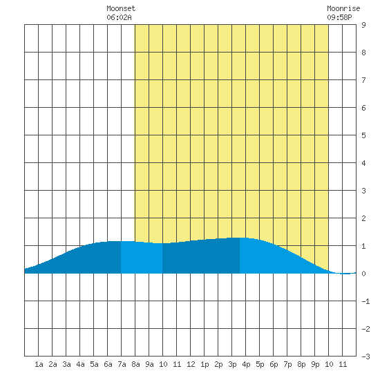 Nome tide chart for Saturday, September 6, 2025
