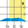Nome tide chart for Saturday, September 6, 2025