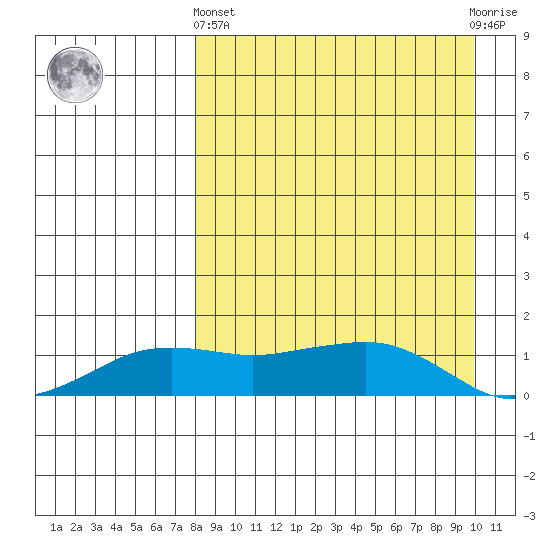 Nome tide chart for Sunday, September 7, 2025