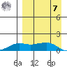 Nome tide chart for Sunday, September 7, 2025