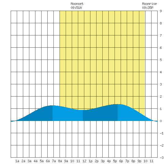 Nome tide chart for Monday, September 8, 2025