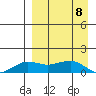 Nome tide chart for Monday, September 8, 2025