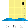 Nome tide chart for Tuesday, September 9, 2025