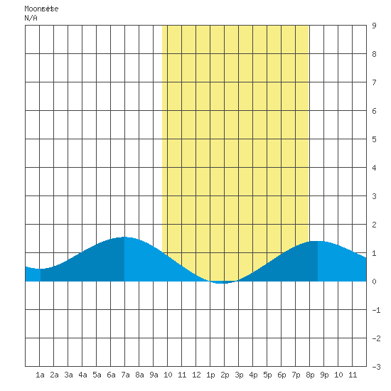 Nome tide chart for Friday, October 10, 2025