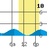 Nome tide chart for Friday, October 10, 2025