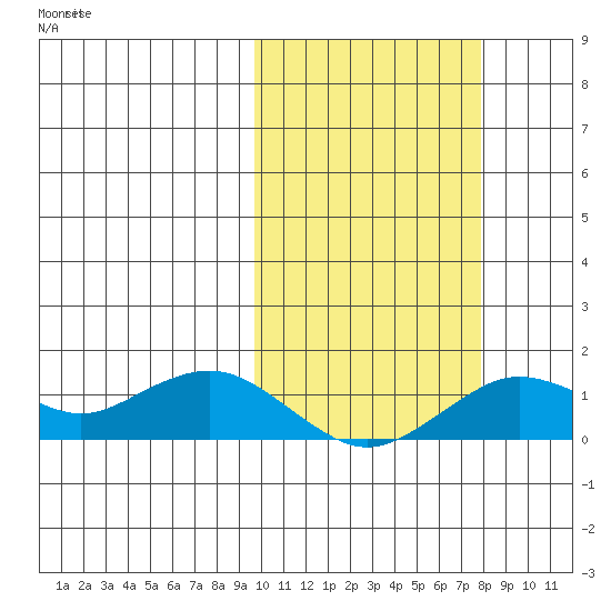 Nome tide chart for Saturday, October 11, 2025