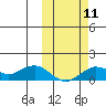 Nome tide chart for Saturday, October 11, 2025