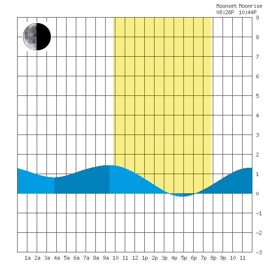 Nome tide chart for Monday, October 13, 2025