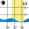 Nome tide chart for Monday, October 13, 2025