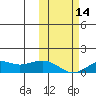 Nome tide chart for Tuesday, October 14, 2025
