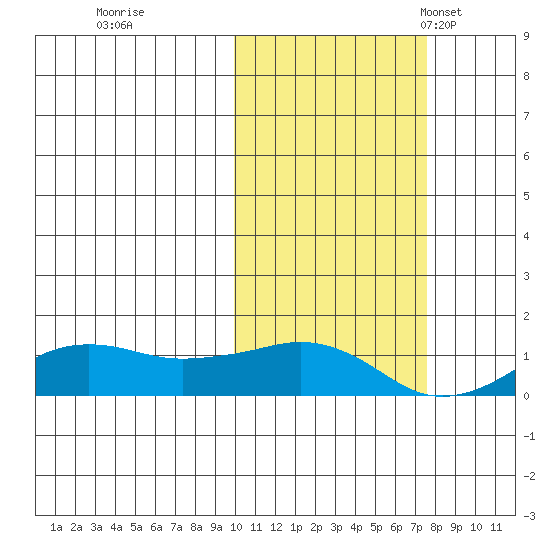 Nome tide chart for Thursday, October 16, 2025
