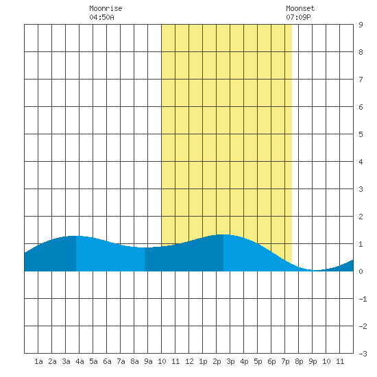 Nome tide chart for Friday, October 17, 2025