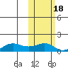 Nome tide chart for Saturday, October 18, 2025