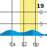 Nome tide chart for Sunday, October 19, 2025