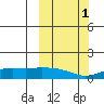Nome tide chart for Wednesday, October 1, 2025