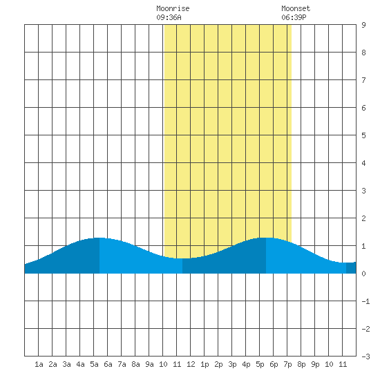 Nome tide chart for Monday, October 20, 2025