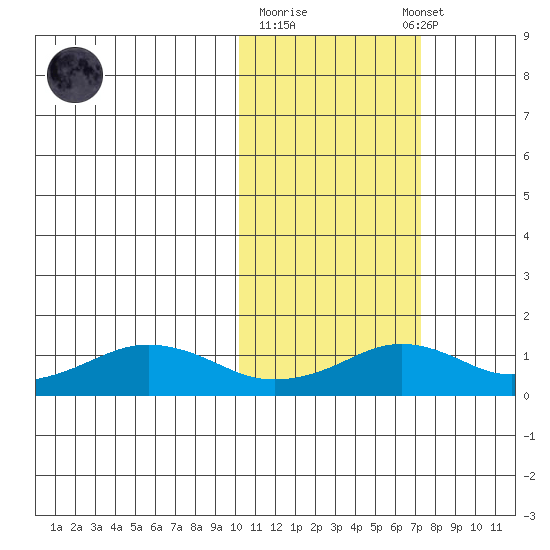 Nome tide chart for Tuesday, October 21, 2025