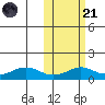 Nome tide chart for Tuesday, October 21, 2025