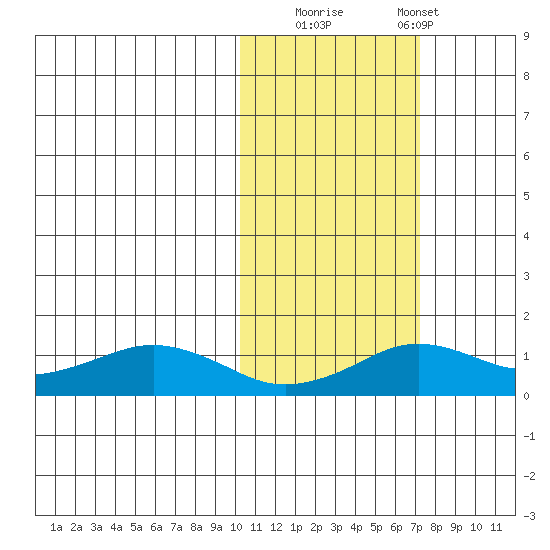 Nome tide chart for Wednesday, October 22, 2025