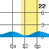 Nome tide chart for Wednesday, October 22, 2025