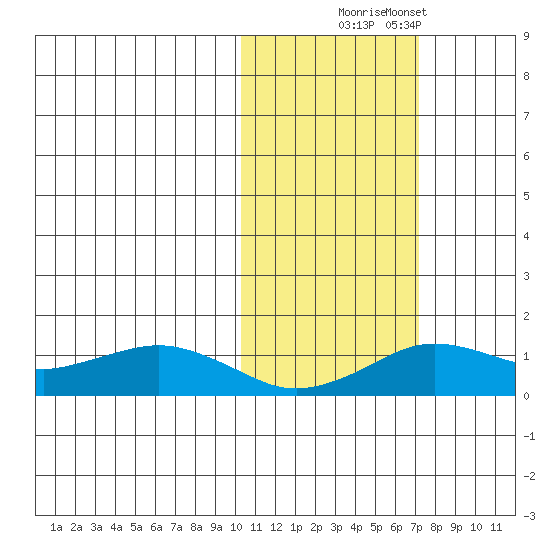 Nome tide chart for Thursday, October 23, 2025