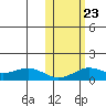Nome tide chart for Thursday, October 23, 2025