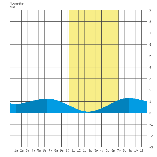 Nome tide chart for Friday, October 24, 2025