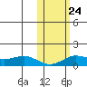 Nome tide chart for Friday, October 24, 2025