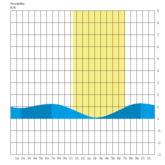 Nome tide chart for Saturday, October 25, 2025